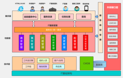 系统软件架构中的核心 应用软件服务