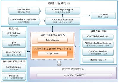 市政BIM软件解决方案及其应用服务概述